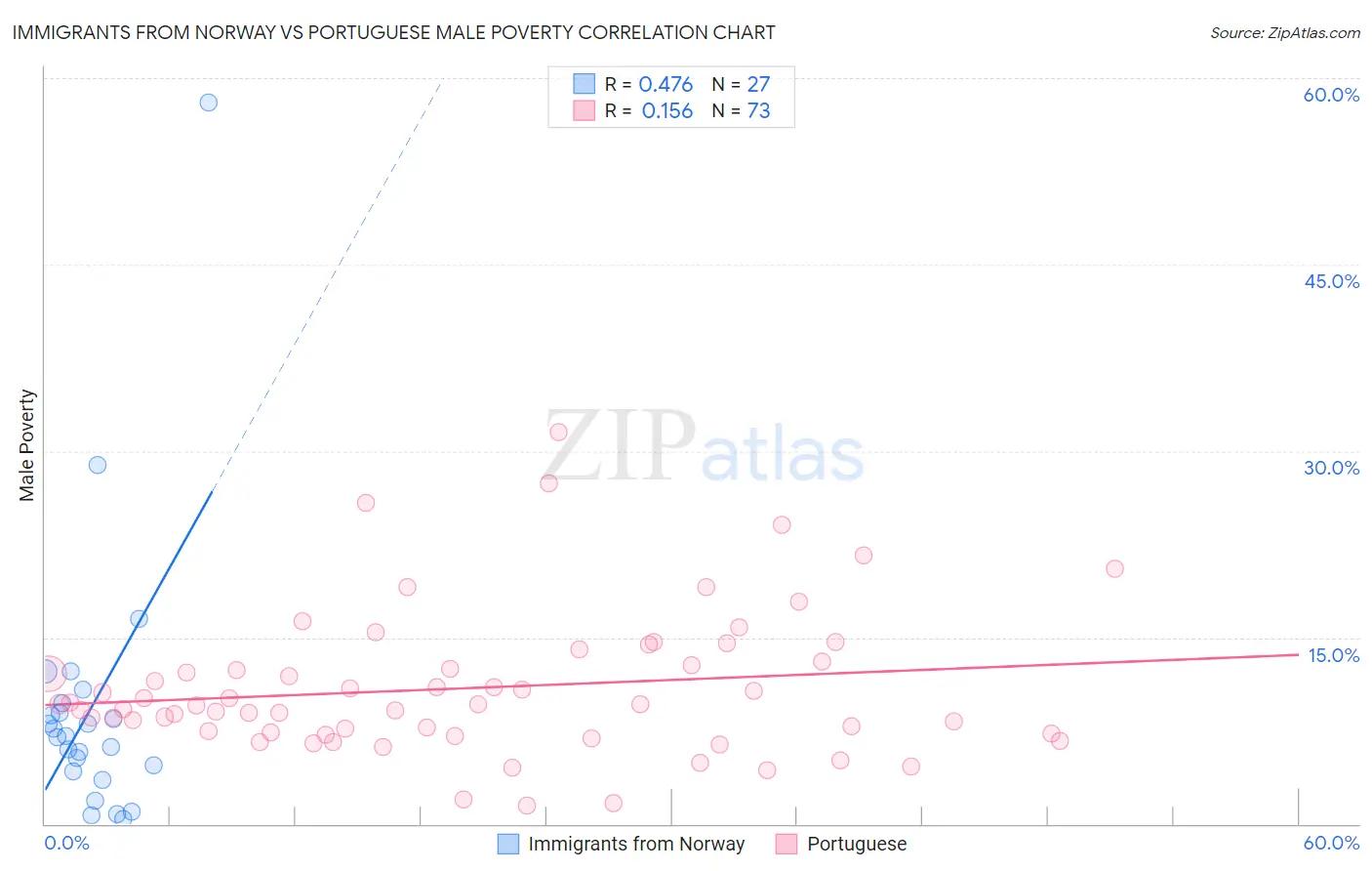 Immigrants from Norway vs Portuguese Male Poverty