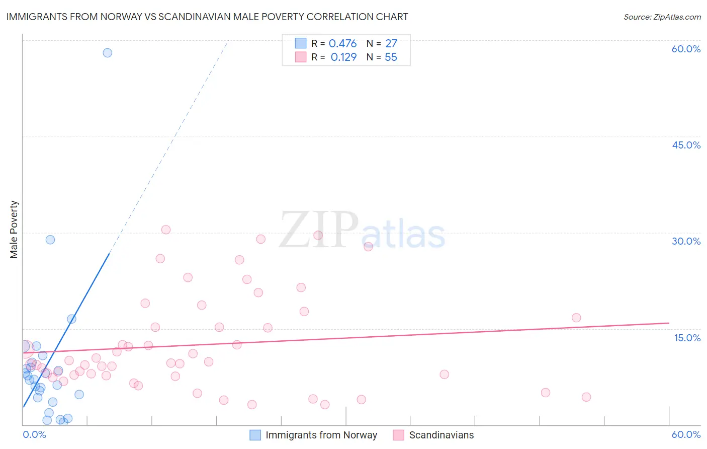 Immigrants from Norway vs Scandinavian Male Poverty