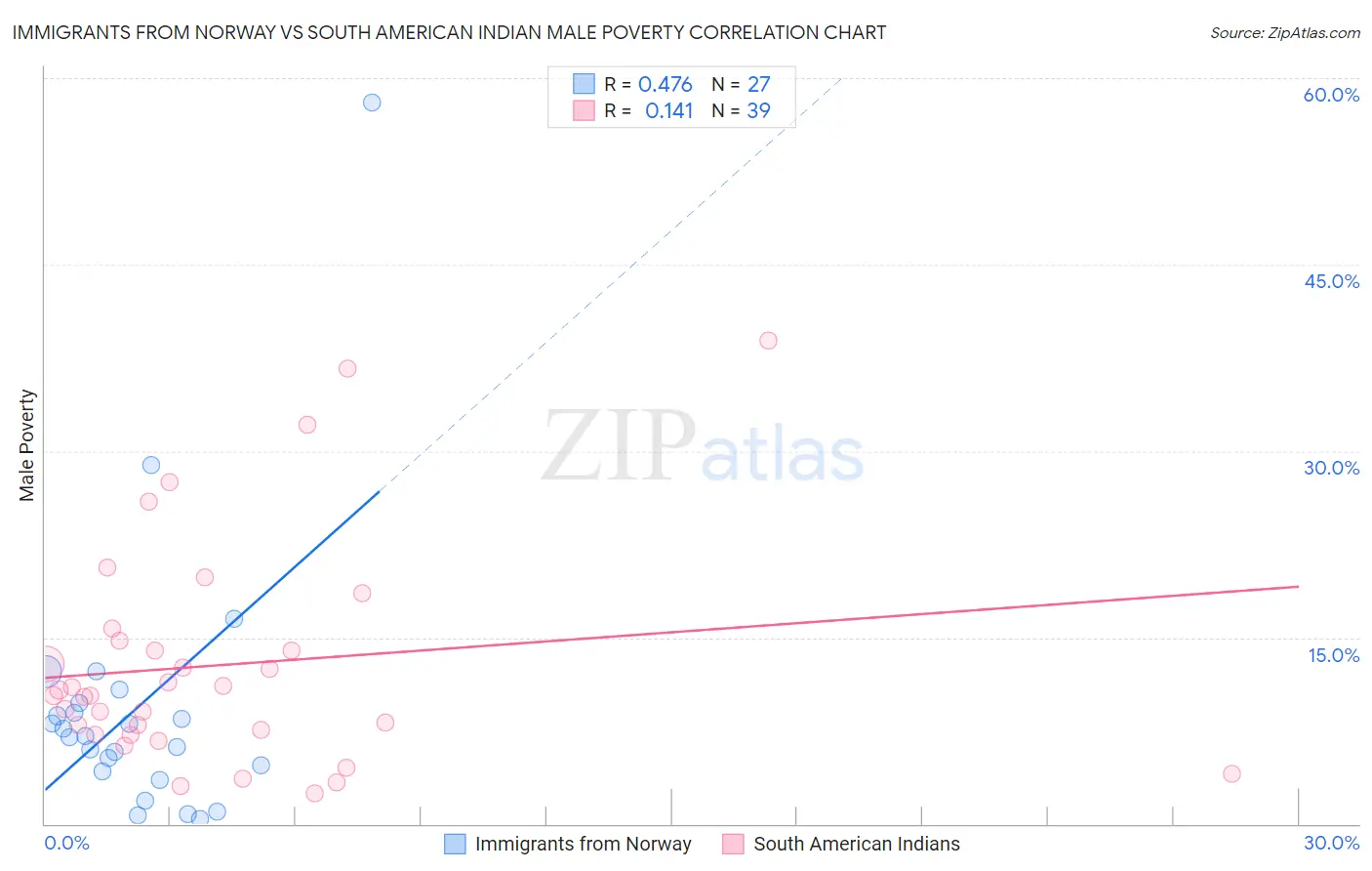 Immigrants from Norway vs South American Indian Male Poverty
