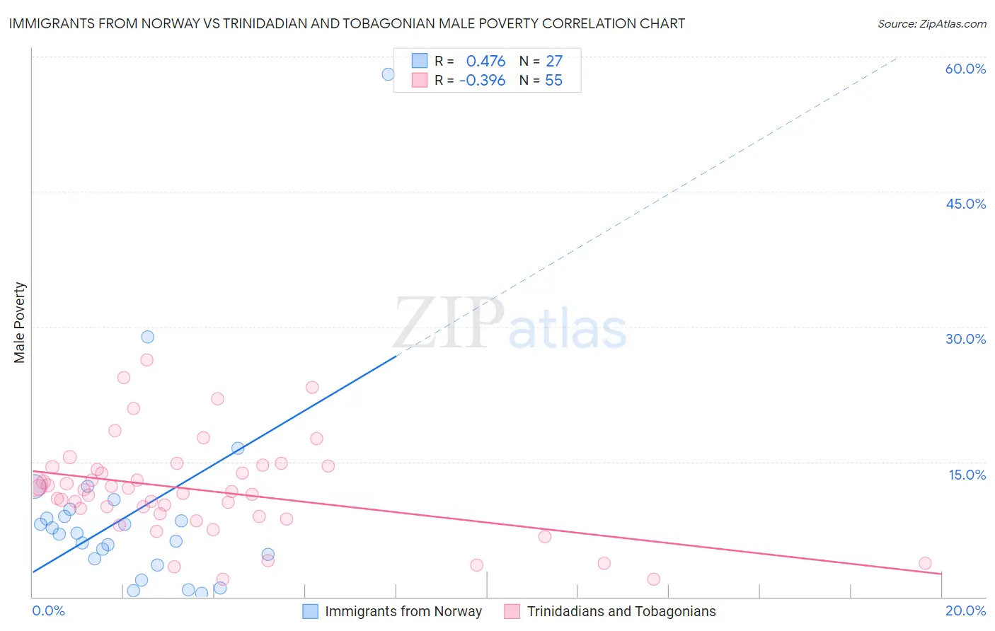 Immigrants from Norway vs Trinidadian and Tobagonian Male Poverty