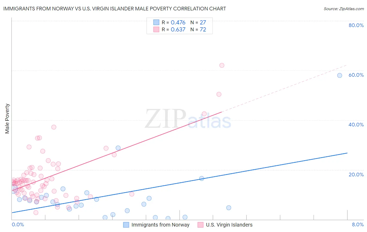 Immigrants from Norway vs U.S. Virgin Islander Male Poverty