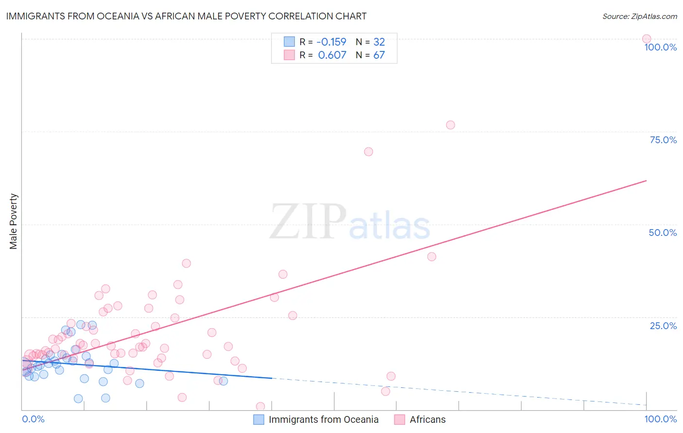 Immigrants from Oceania vs African Male Poverty