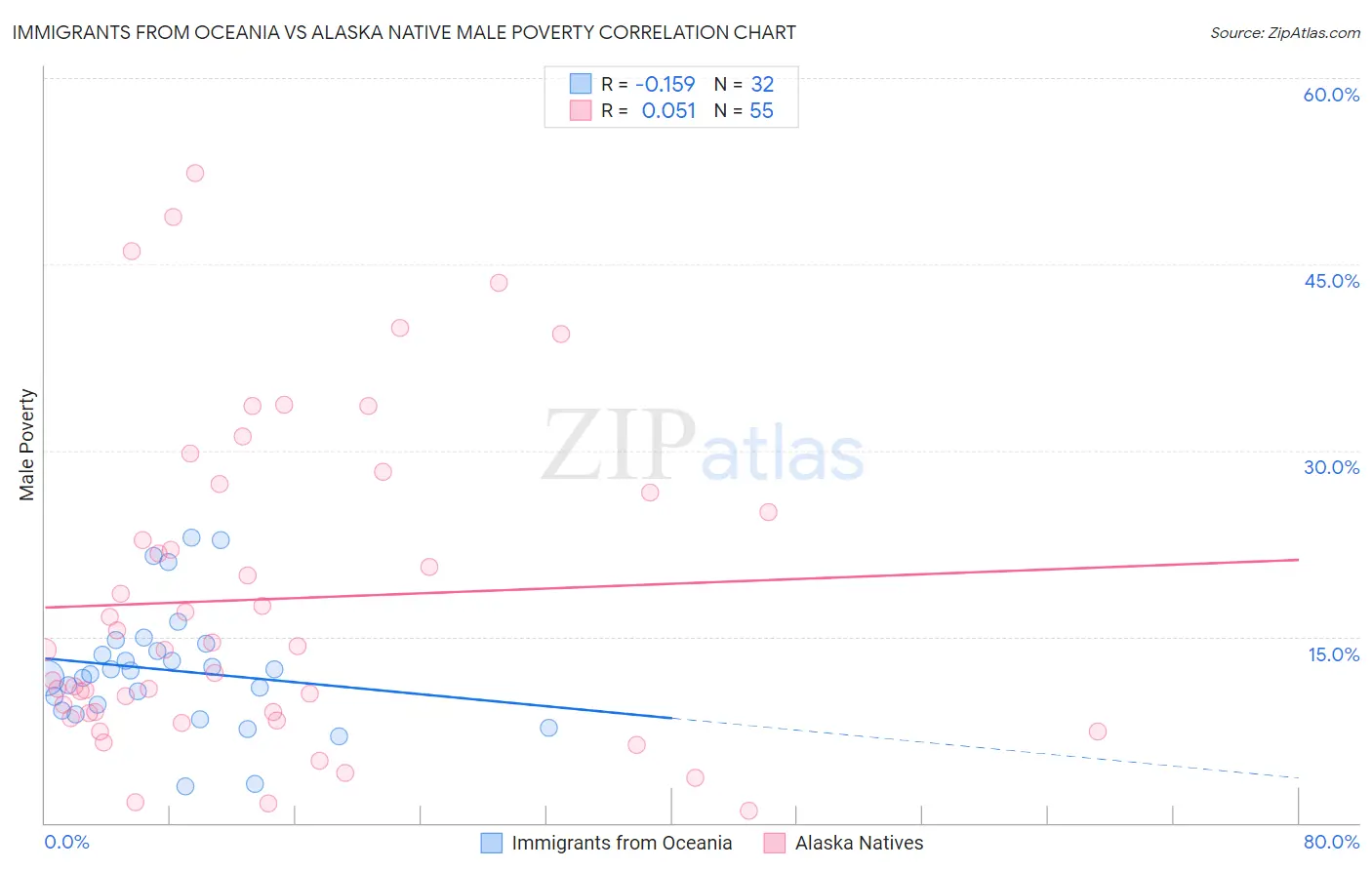 Immigrants from Oceania vs Alaska Native Male Poverty