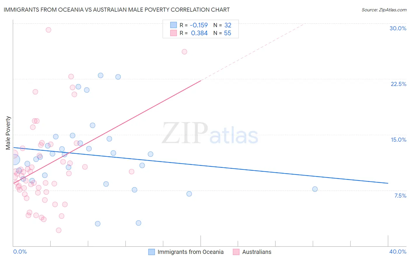 Immigrants from Oceania vs Australian Male Poverty