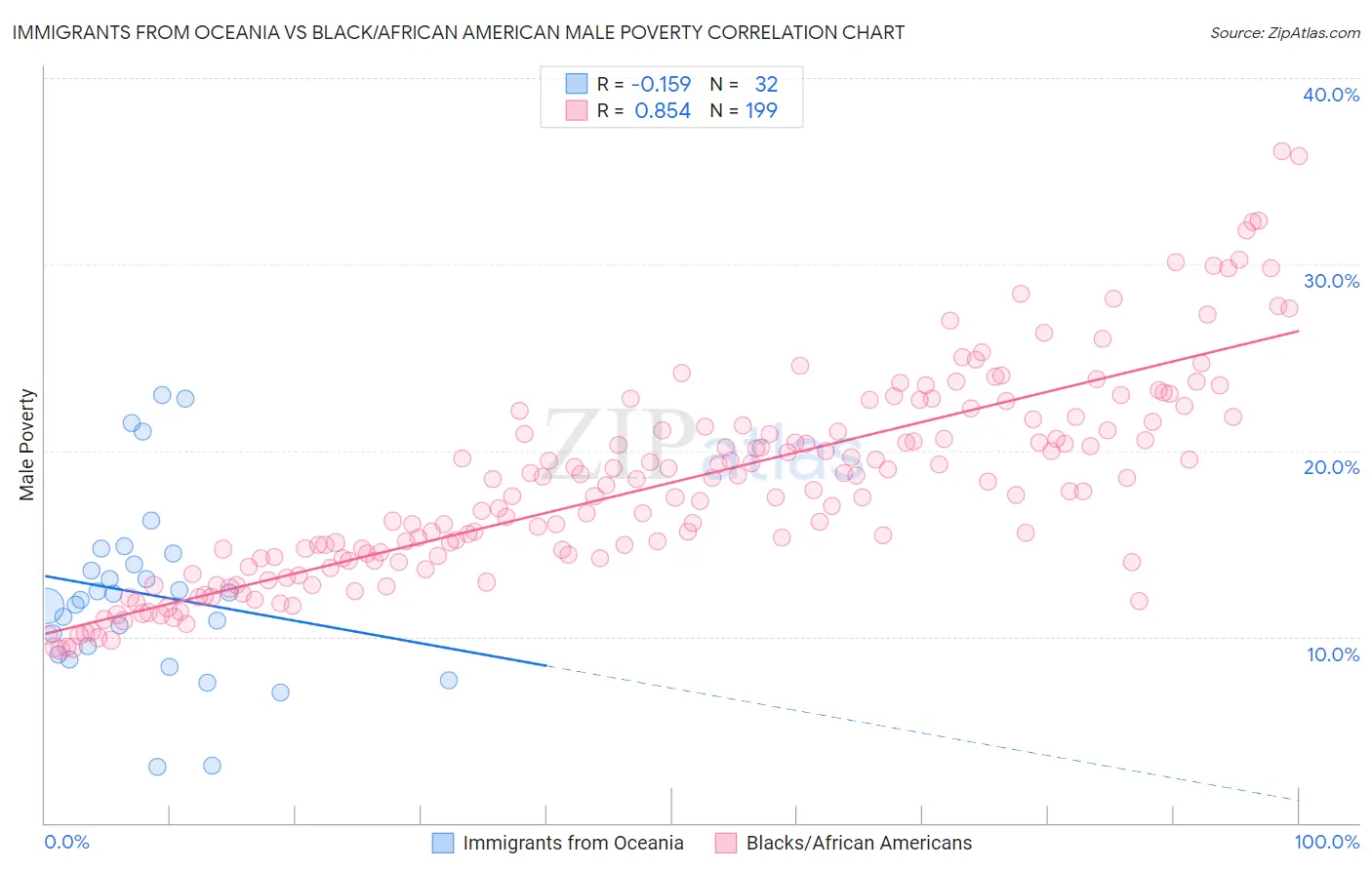 Immigrants from Oceania vs Black/African American Male Poverty