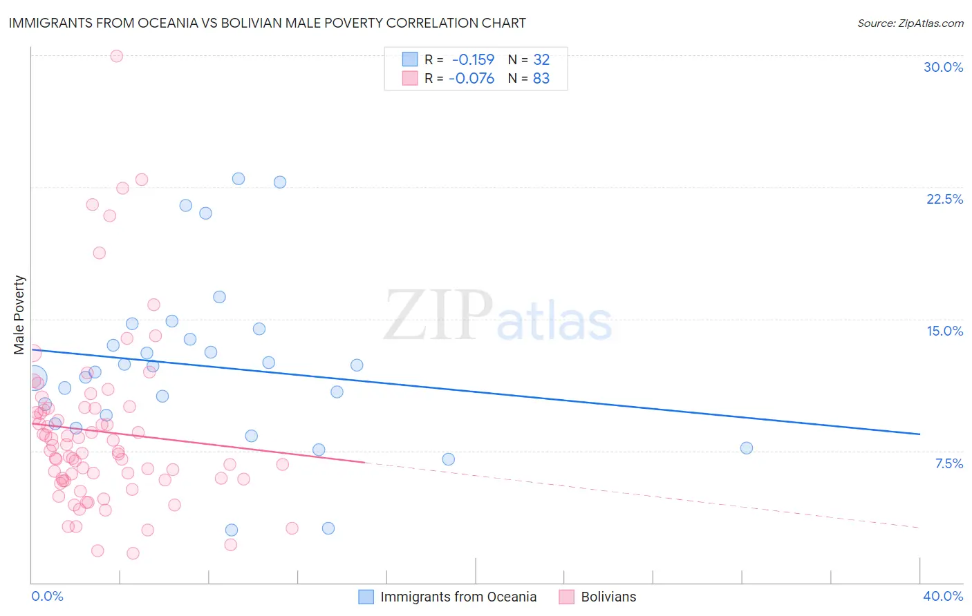 Immigrants from Oceania vs Bolivian Male Poverty