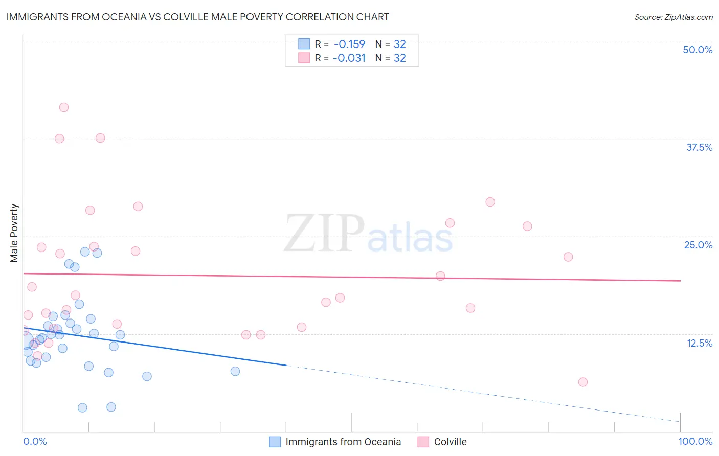 Immigrants from Oceania vs Colville Male Poverty
