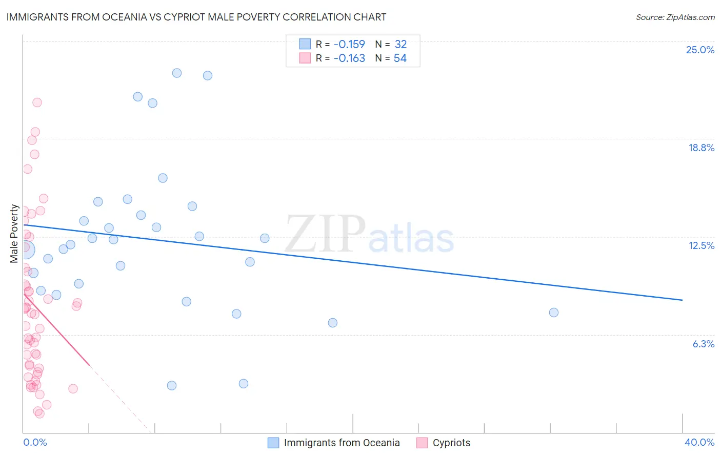 Immigrants from Oceania vs Cypriot Male Poverty