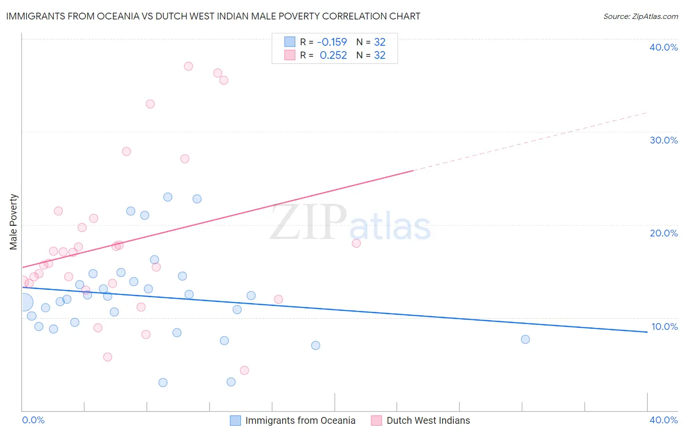 Immigrants from Oceania vs Dutch West Indian Male Poverty
