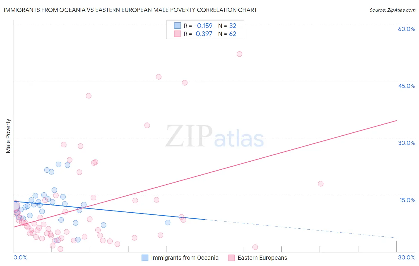 Immigrants from Oceania vs Eastern European Male Poverty