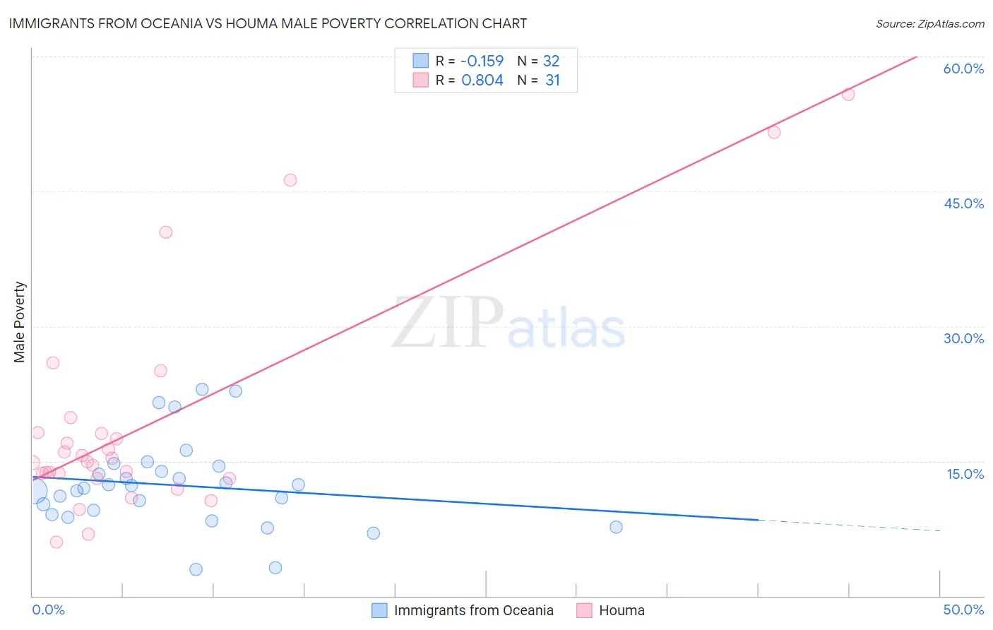 Immigrants from Oceania vs Houma Male Poverty