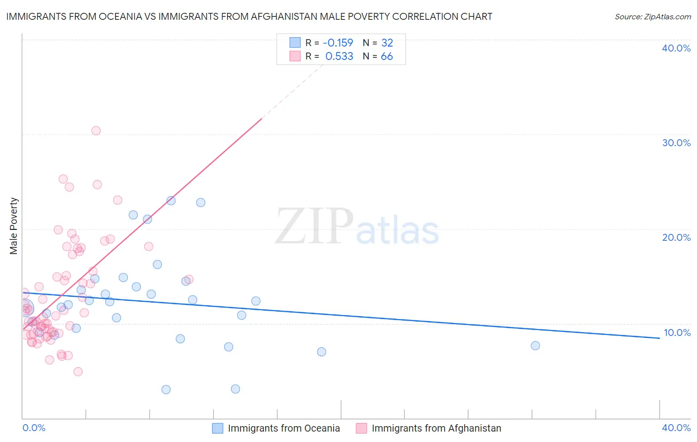 Immigrants from Oceania vs Immigrants from Afghanistan Male Poverty