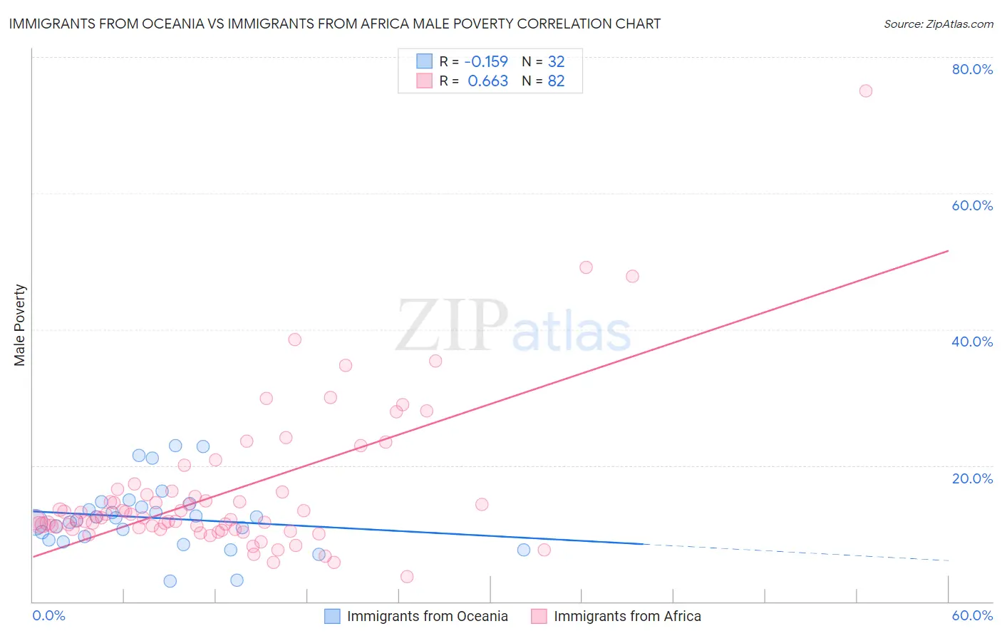 Immigrants from Oceania vs Immigrants from Africa Male Poverty