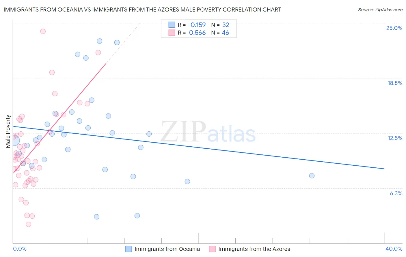 Immigrants from Oceania vs Immigrants from the Azores Male Poverty