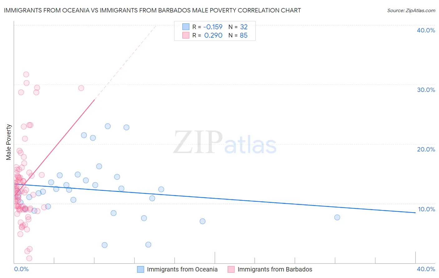 Immigrants from Oceania vs Immigrants from Barbados Male Poverty