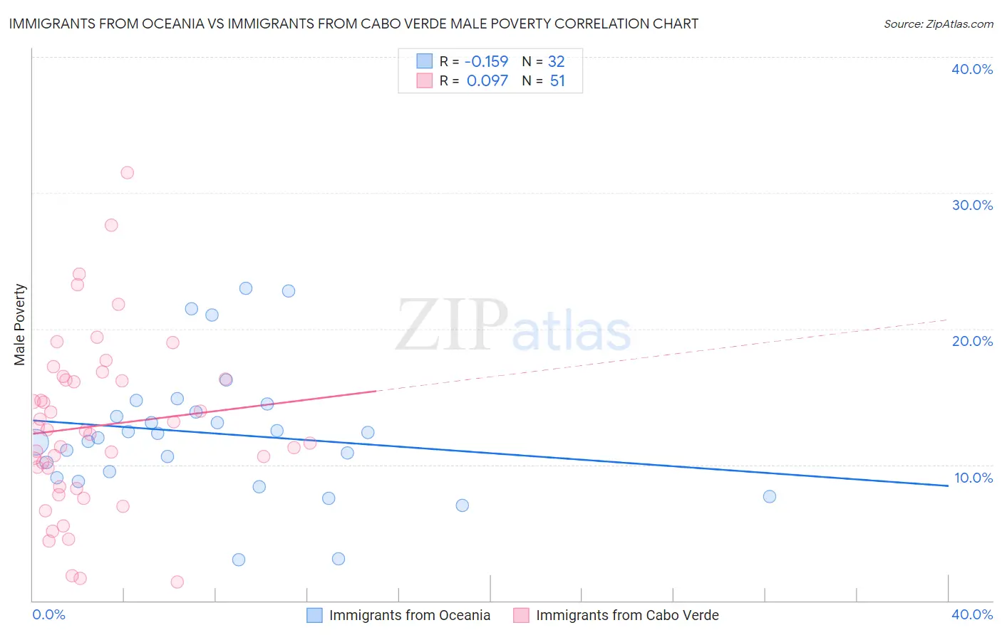 Immigrants from Oceania vs Immigrants from Cabo Verde Male Poverty