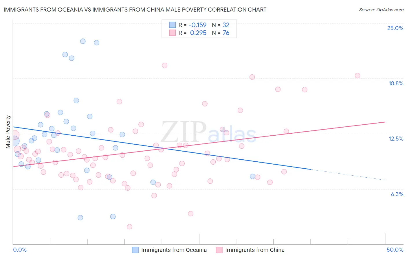Immigrants from Oceania vs Immigrants from China Male Poverty
