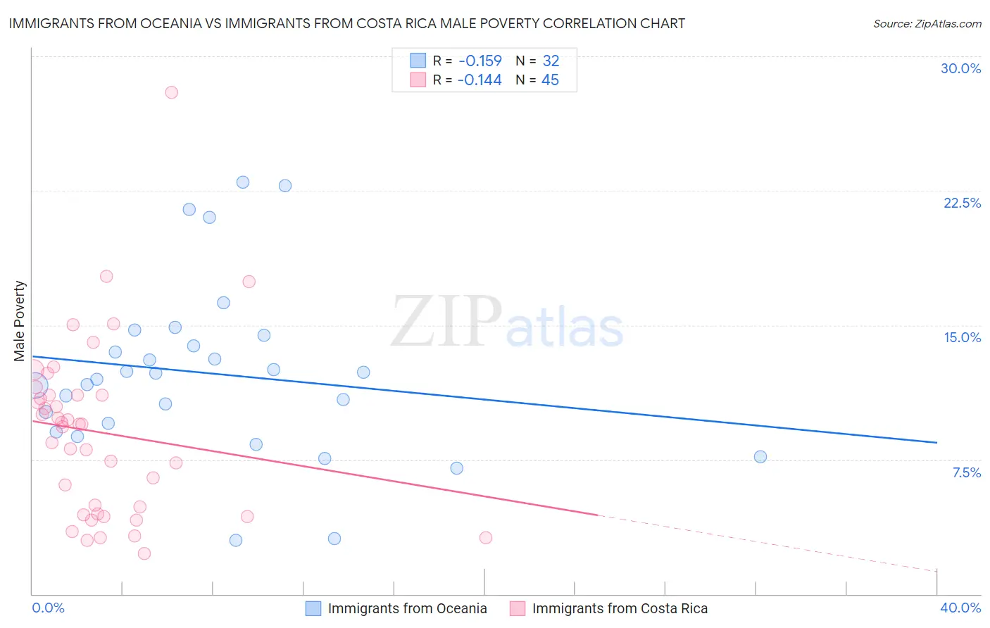 Immigrants from Oceania vs Immigrants from Costa Rica Male Poverty