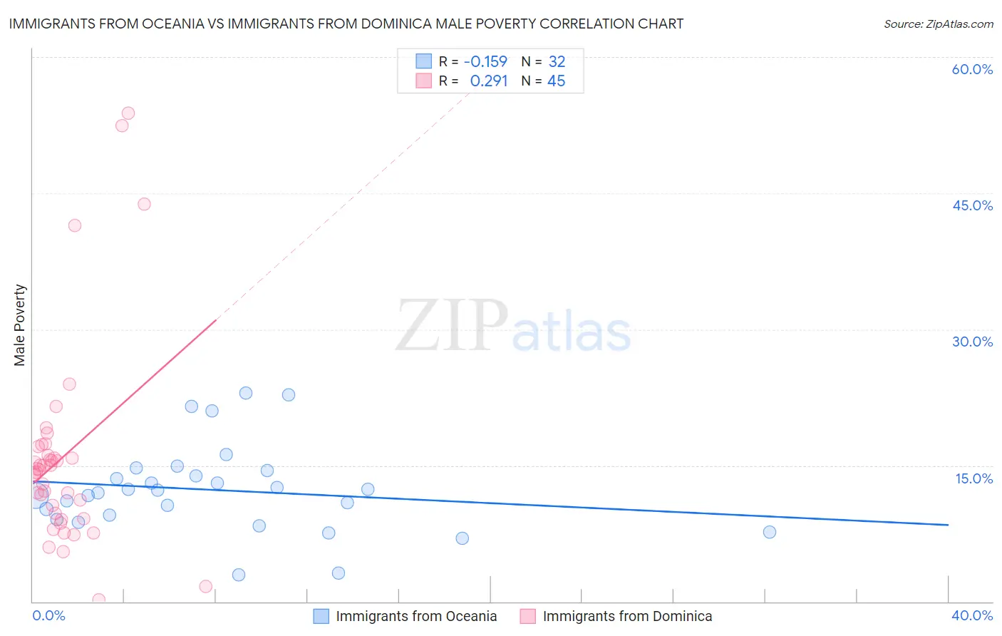 Immigrants from Oceania vs Immigrants from Dominica Male Poverty