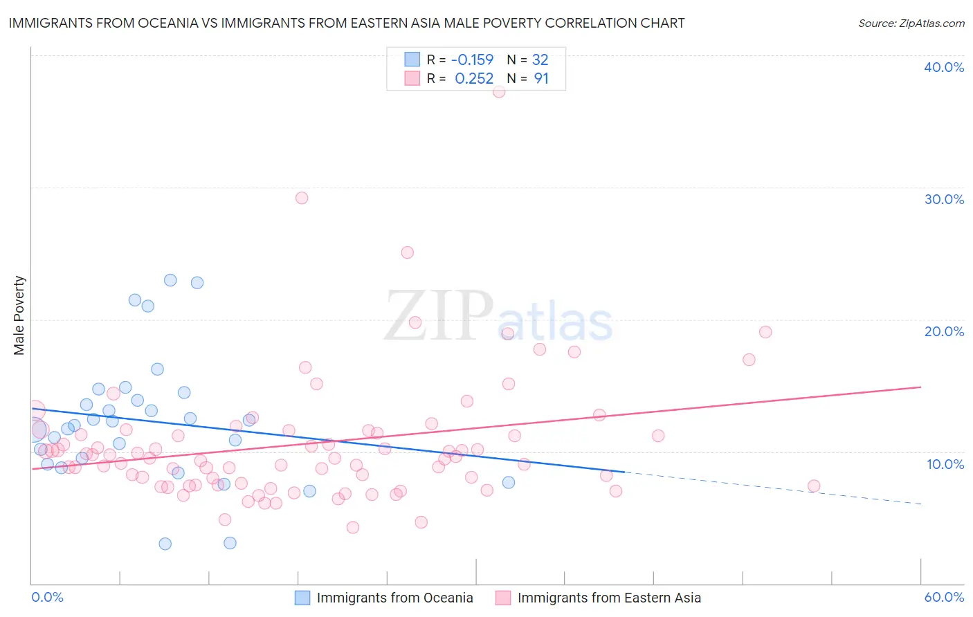 Immigrants from Oceania vs Immigrants from Eastern Asia Male Poverty
