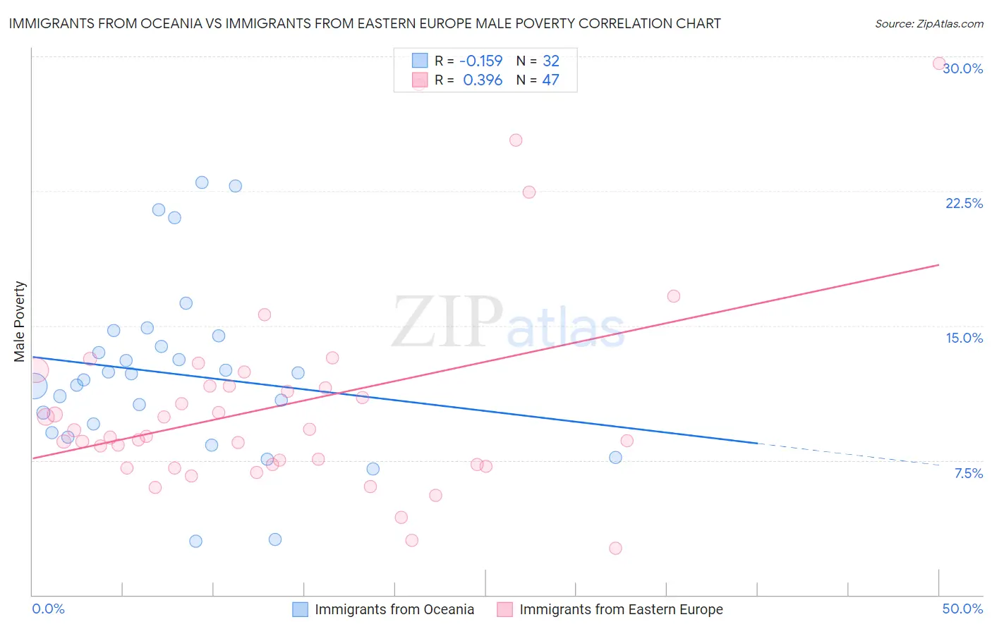 Immigrants from Oceania vs Immigrants from Eastern Europe Male Poverty