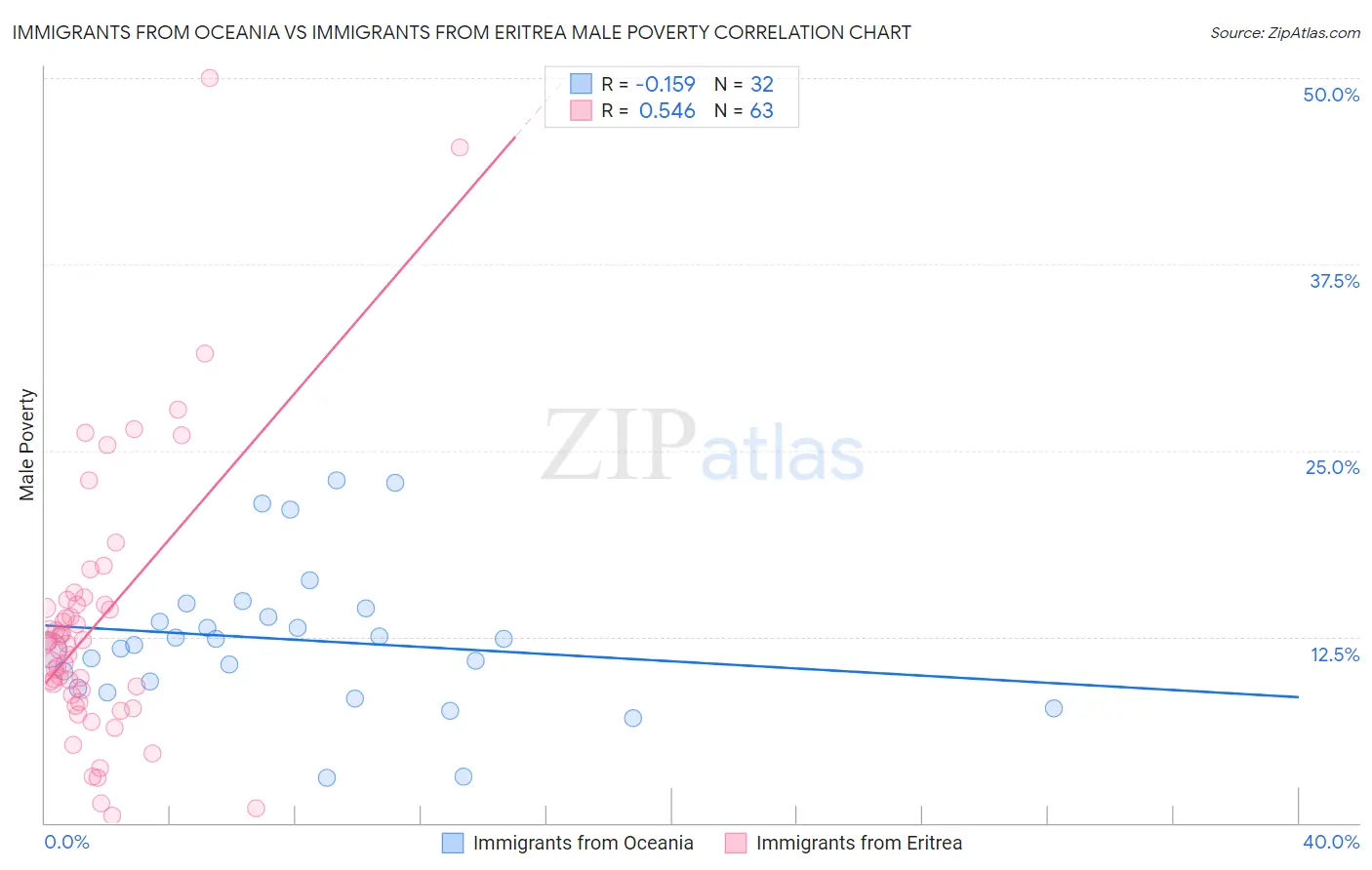 Immigrants from Oceania vs Immigrants from Eritrea Male Poverty