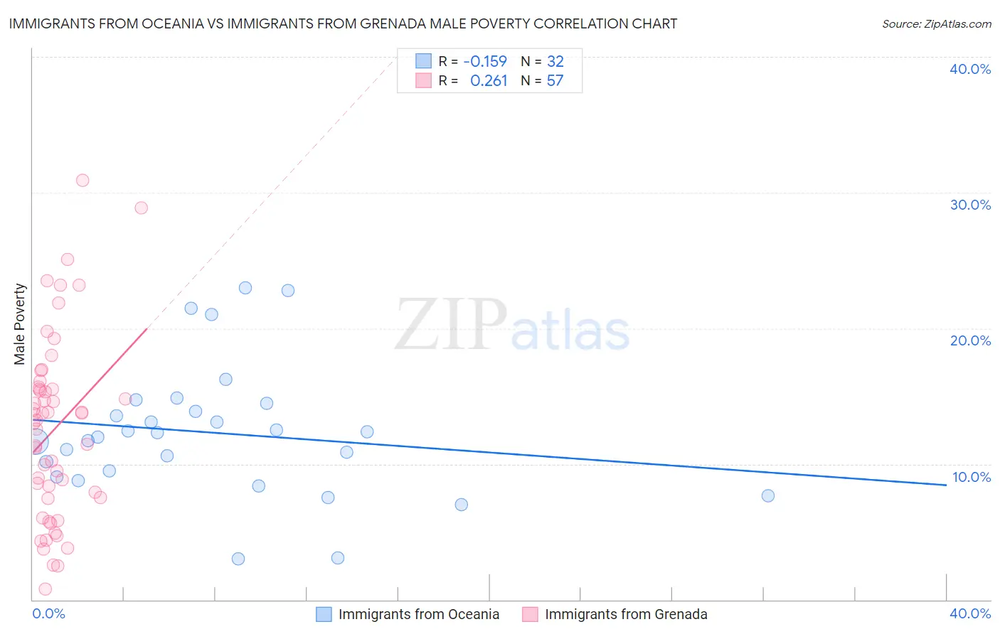 Immigrants from Oceania vs Immigrants from Grenada Male Poverty