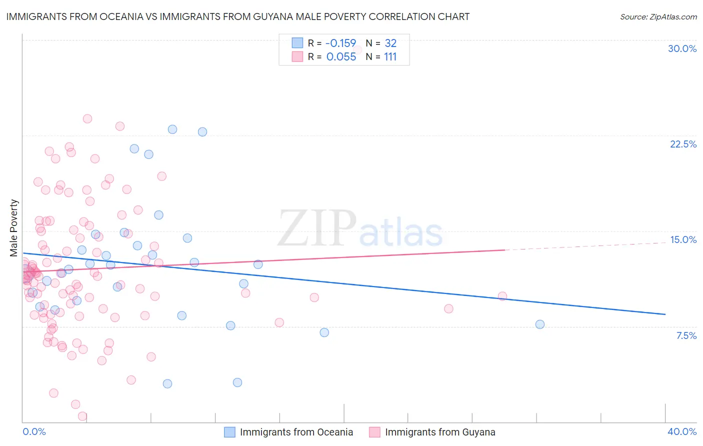 Immigrants from Oceania vs Immigrants from Guyana Male Poverty