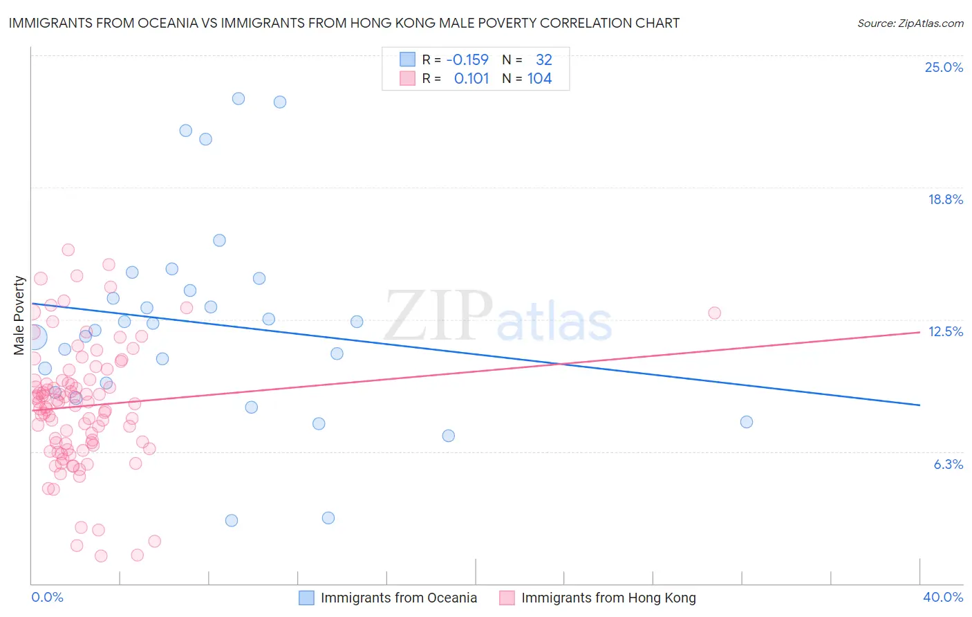 Immigrants from Oceania vs Immigrants from Hong Kong Male Poverty