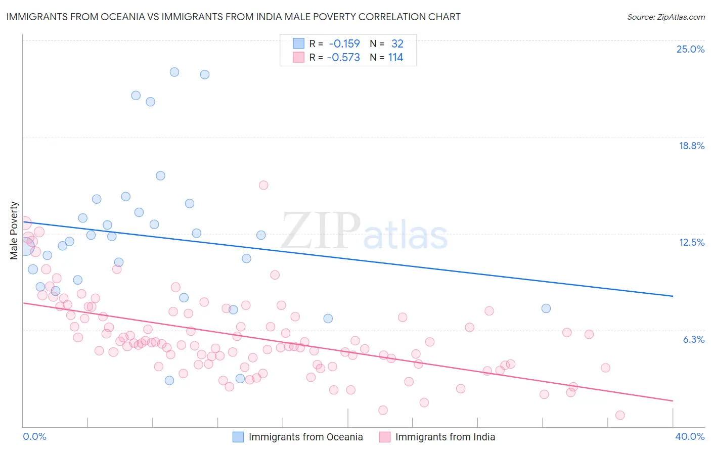 Immigrants from Oceania vs Immigrants from India Male Poverty