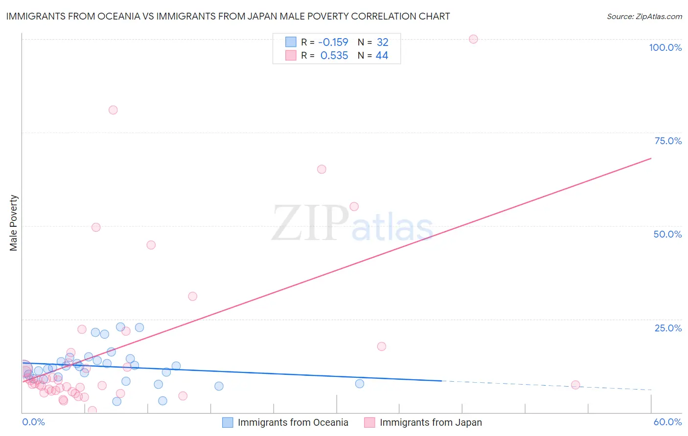 Immigrants from Oceania vs Immigrants from Japan Male Poverty