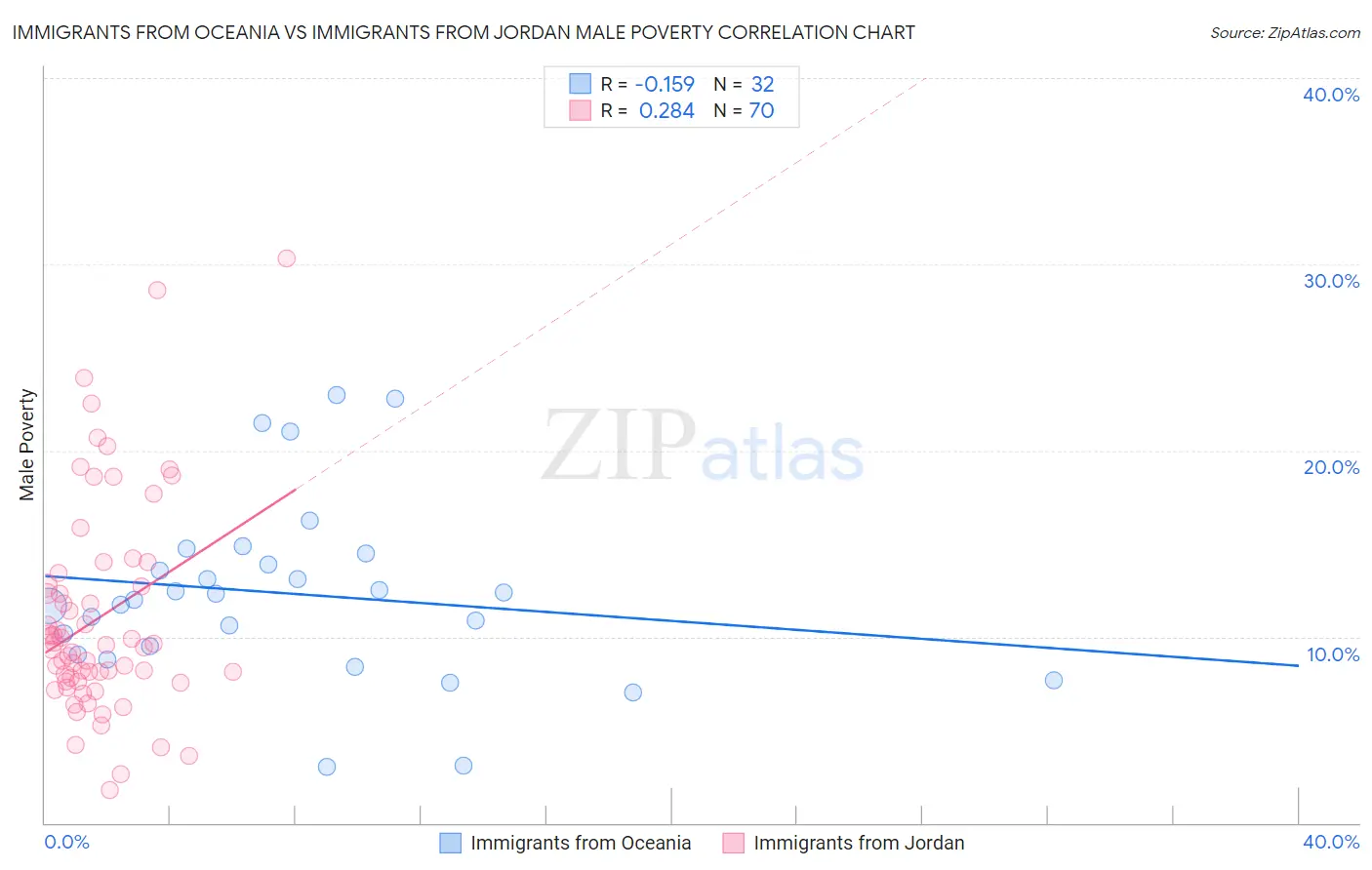 Immigrants from Oceania vs Immigrants from Jordan Male Poverty
