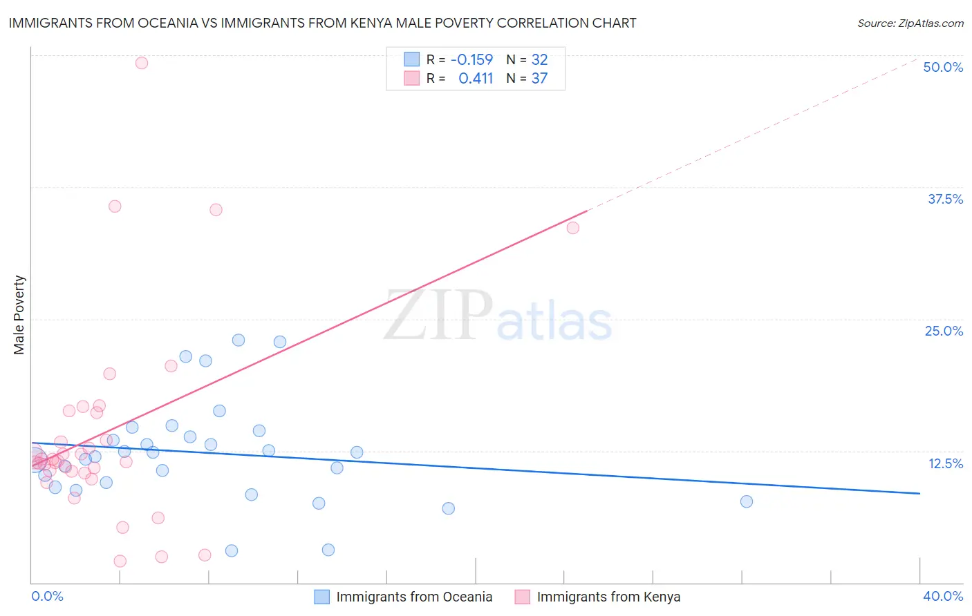 Immigrants from Oceania vs Immigrants from Kenya Male Poverty