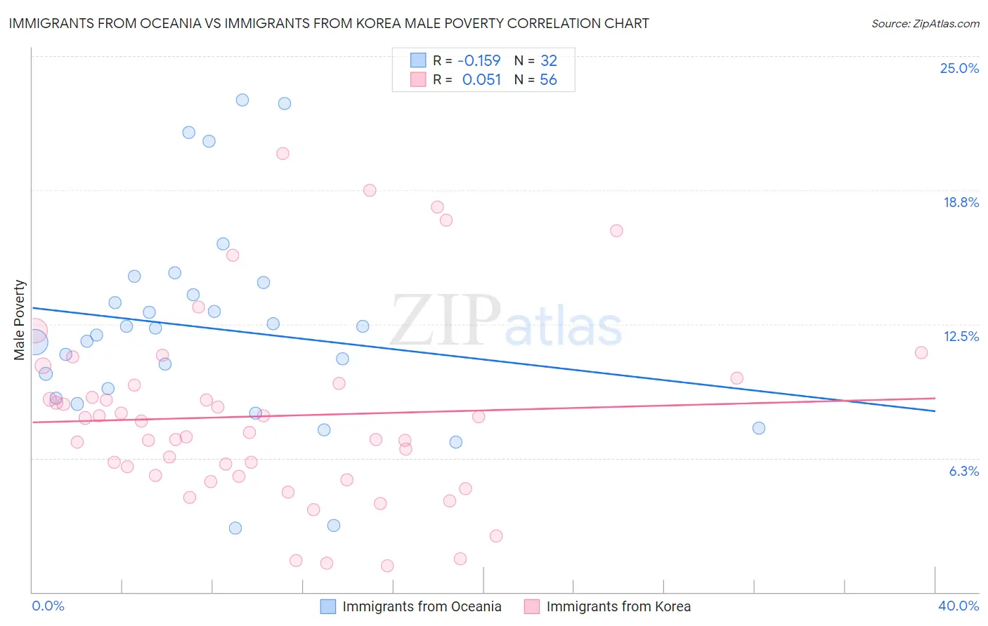 Immigrants from Oceania vs Immigrants from Korea Male Poverty