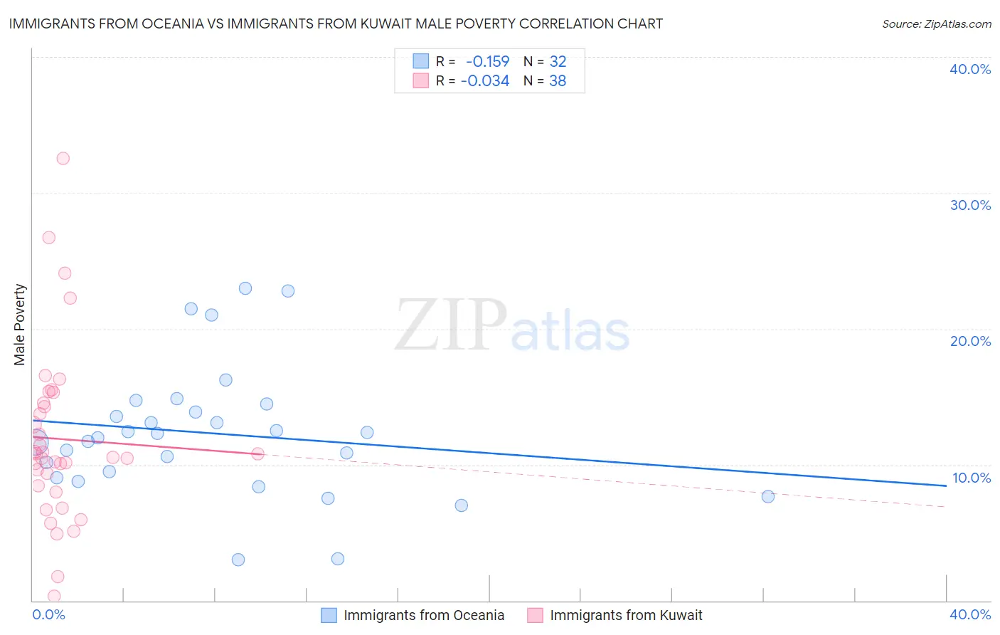 Immigrants from Oceania vs Immigrants from Kuwait Male Poverty