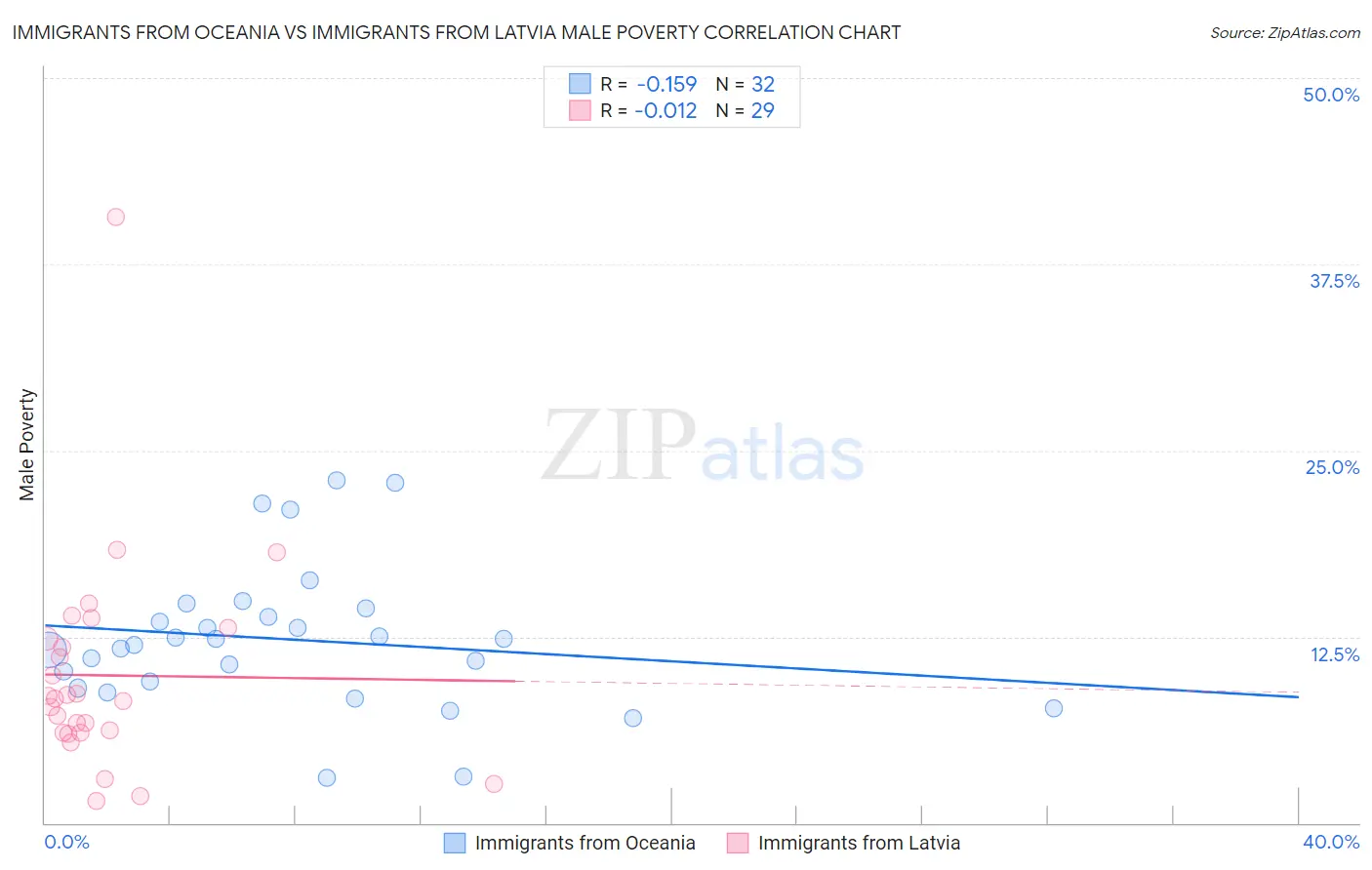 Immigrants from Oceania vs Immigrants from Latvia Male Poverty