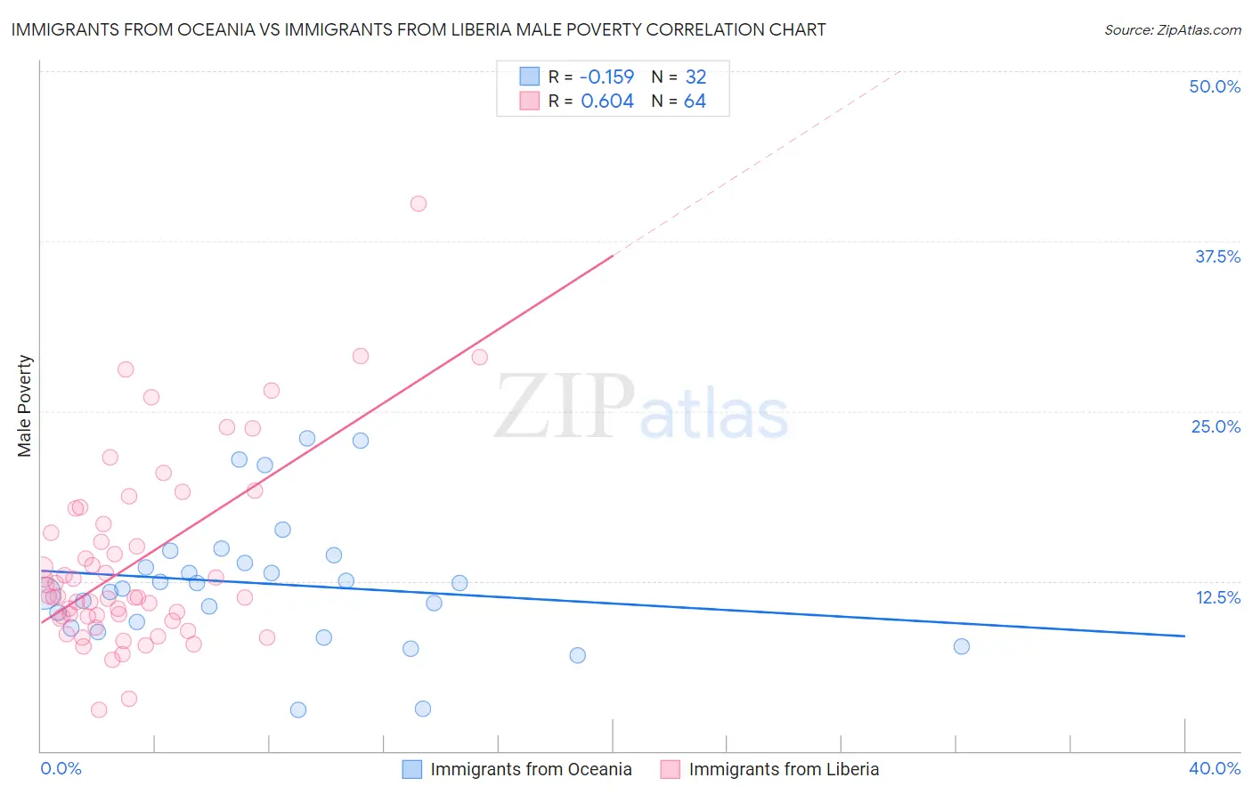 Immigrants from Oceania vs Immigrants from Liberia Male Poverty