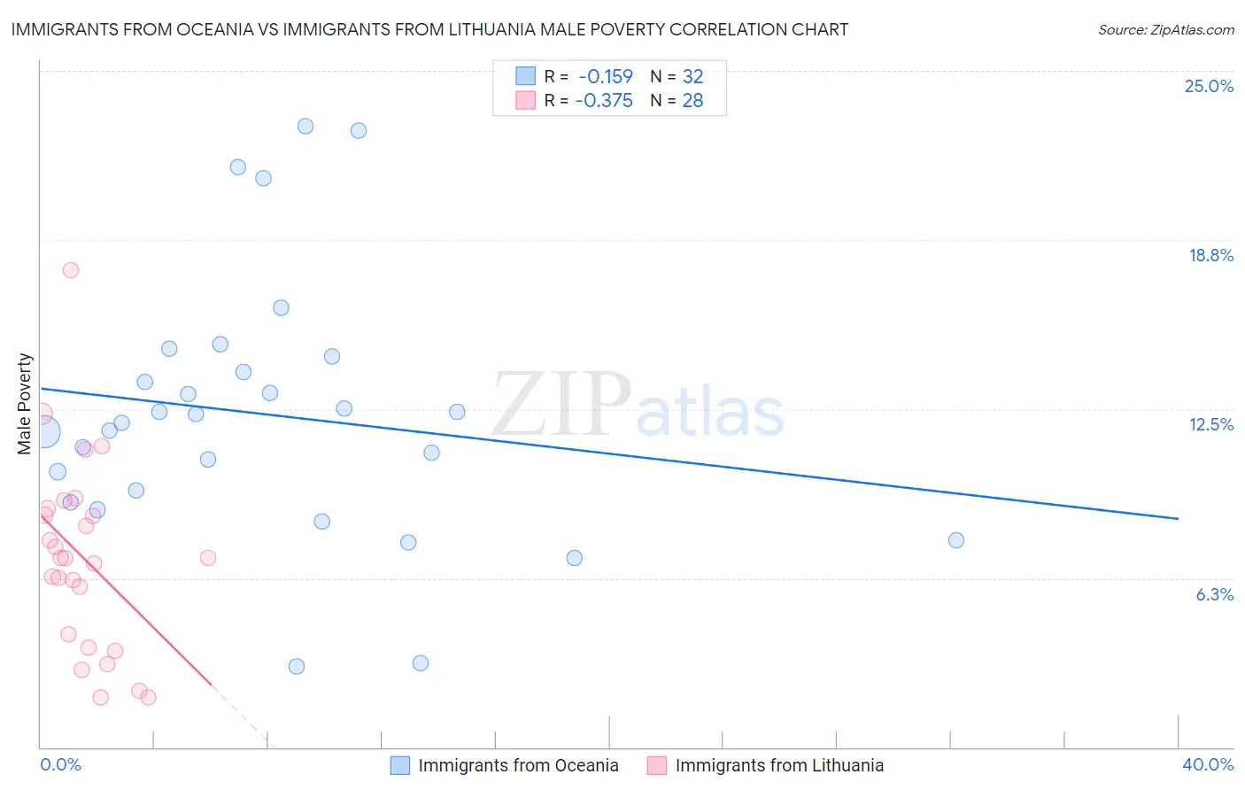 Immigrants from Oceania vs Immigrants from Lithuania Male Poverty