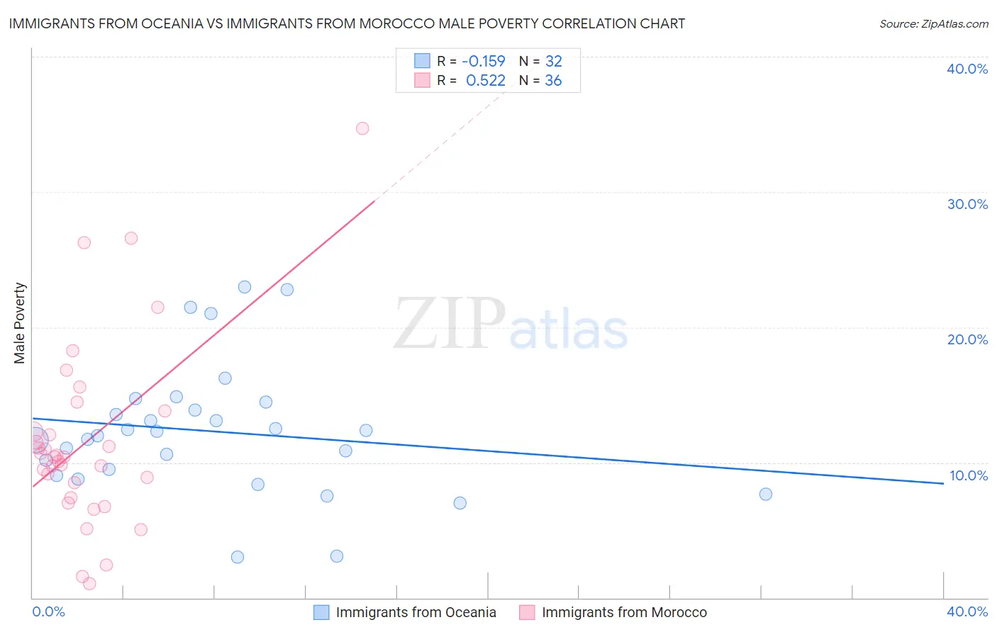 Immigrants from Oceania vs Immigrants from Morocco Male Poverty