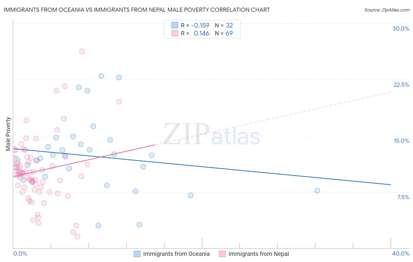 Immigrants from Oceania vs Immigrants from Nepal Male Poverty