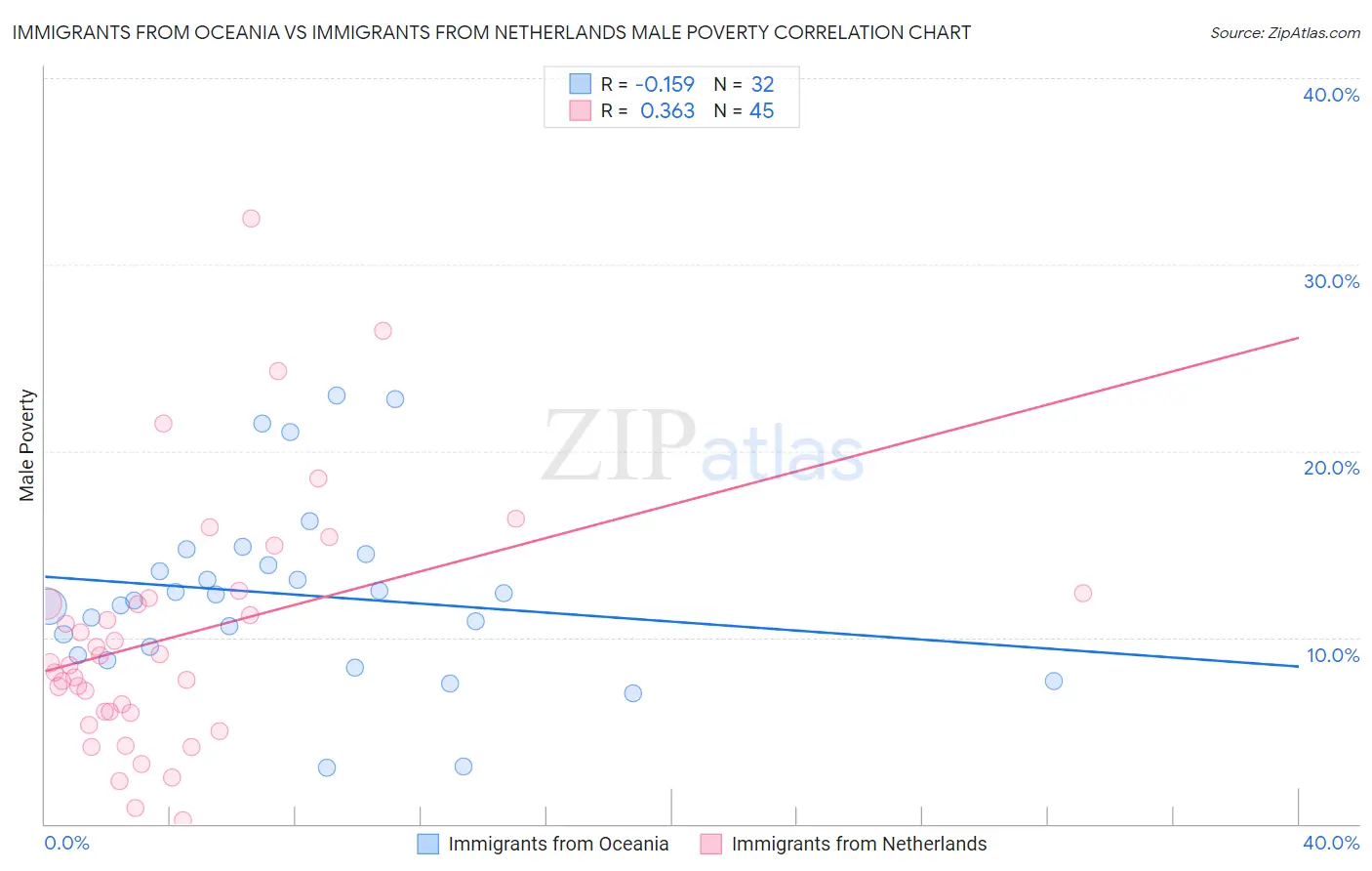 Immigrants from Oceania vs Immigrants from Netherlands Male Poverty