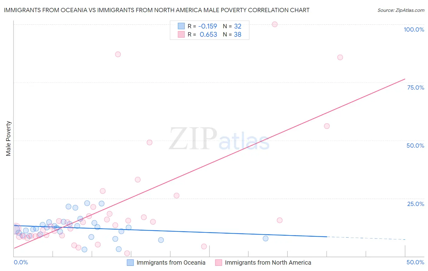 Immigrants from Oceania vs Immigrants from North America Male Poverty