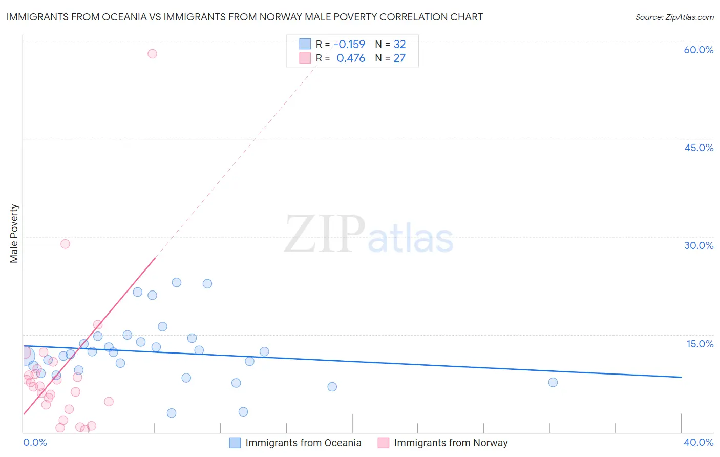 Immigrants from Oceania vs Immigrants from Norway Male Poverty