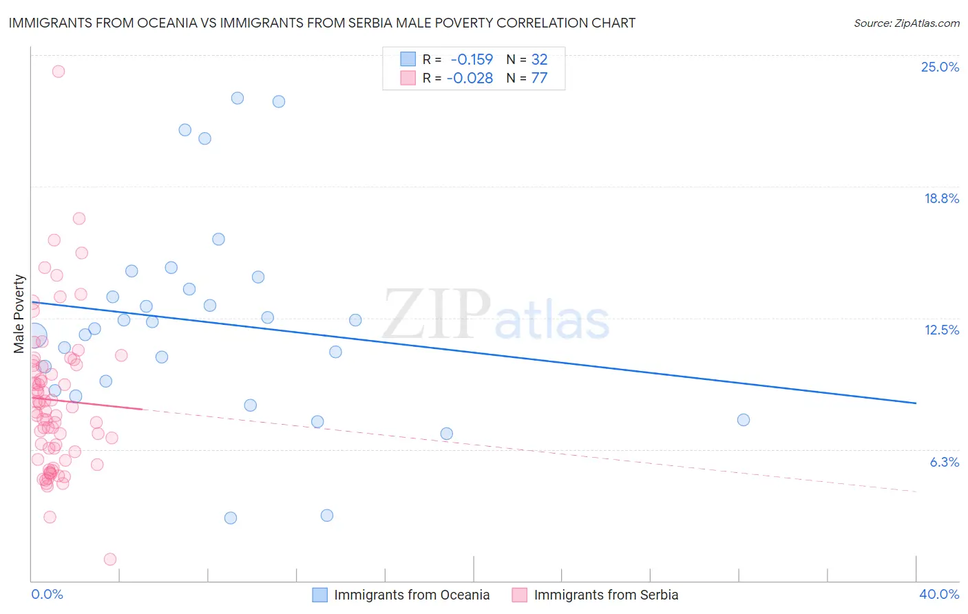 Immigrants from Oceania vs Immigrants from Serbia Male Poverty