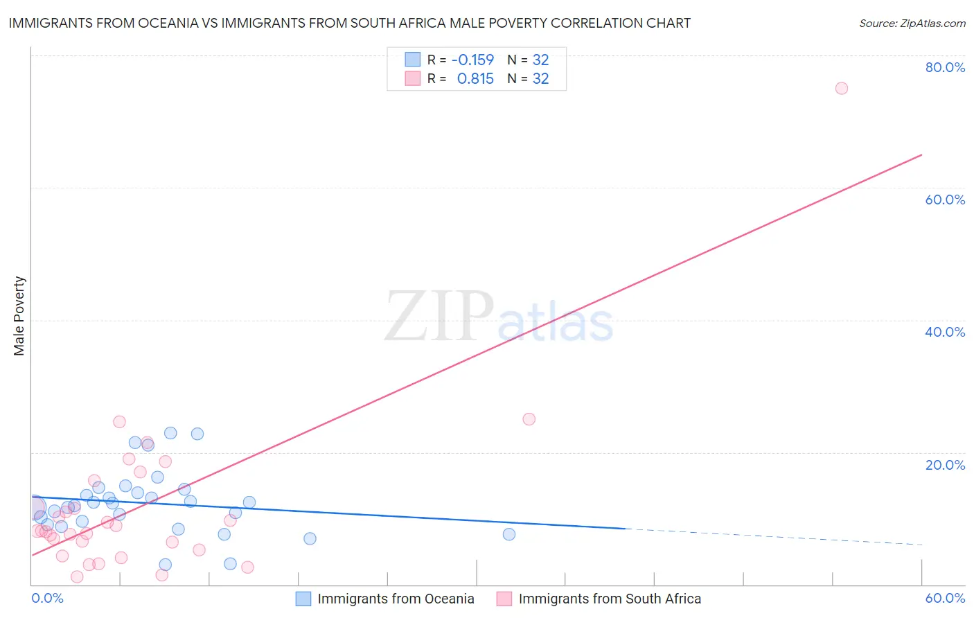 Immigrants from Oceania vs Immigrants from South Africa Male Poverty