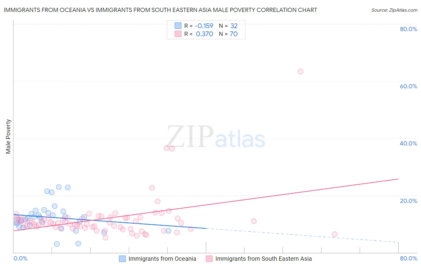 Immigrants from Oceania vs Immigrants from South Eastern Asia Male Poverty