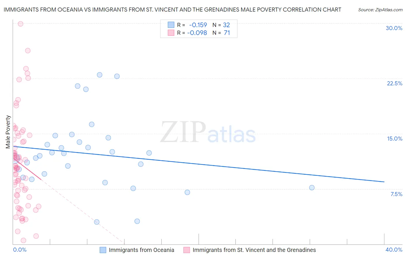 Immigrants from Oceania vs Immigrants from St. Vincent and the Grenadines Male Poverty
