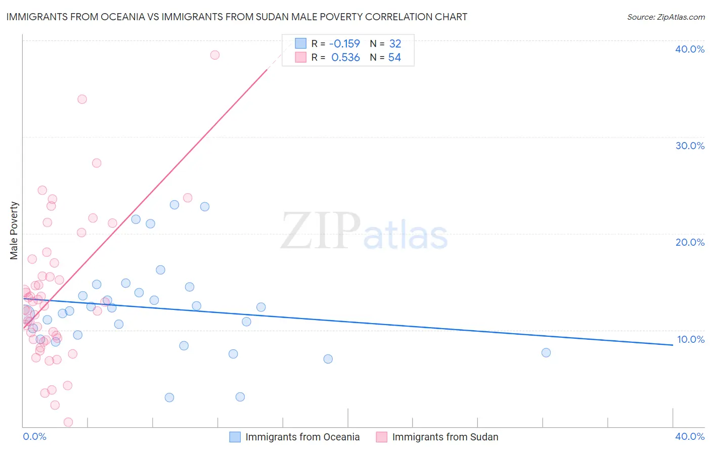 Immigrants from Oceania vs Immigrants from Sudan Male Poverty
