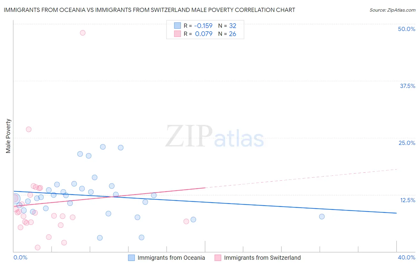 Immigrants from Oceania vs Immigrants from Switzerland Male Poverty