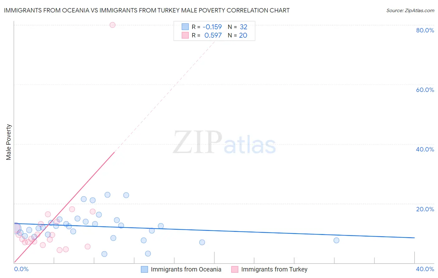Immigrants from Oceania vs Immigrants from Turkey Male Poverty